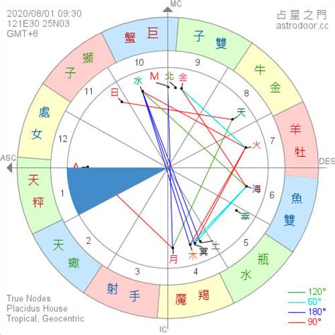 星盤分析|占星之門